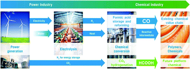 Graphical abstract: Formic acid: a future bridge between the power and chemical industries