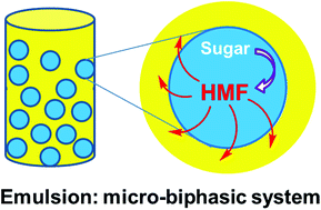 Graphical abstract: The effects of emulsion on sugar dehydration to 5-hydroxymethylfurfural in a biphasic system