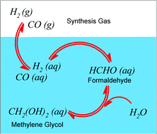 Graphical abstract: Formaldehyde production via hydrogenation of carbon monoxide in the aqueous phase