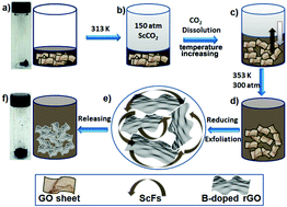 Graphical abstract: One-pot synthesis of B-doped three-dimensional reduced graphene oxide via supercritical fluid for oxygen reduction reaction