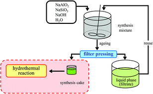 Graphical abstract: Eco-friendly synthesis of zeolite A from synthesis cakes prepared by removing the liquid phase of aged synthesis mixtures
