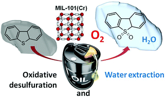 Graphical abstract: MIL-101 promotes the efficient aerobic oxidative desulfurization of dibenzothiophenes
