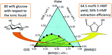 Graphical abstract: An ionic liquid–organics–water ternary biphasic system enhances the 5-hydroxymethylfurfural yield in catalytic conversion of glucose at high concentrations