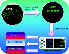 Graphical abstract: Thermochemical conversion of lignin to functional materials: a review and future directions