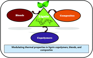 Graphical abstract: Thermal properties of lignin in copolymers, blends, and composites: a review