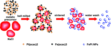 Graphical abstract: Direct chemical synthesis of well dispersed L10-FePt nanoparticles with tunable size and coercivity