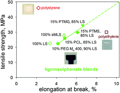 Graphical abstract: Path to plastics composed of ligninsulphonates (lignosulfonates)