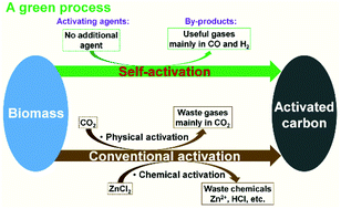 Graphical abstract: Self-activation for activated carbon from biomass: theory and parameters