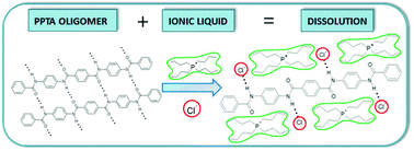 Graphical abstract: Ionic liquids as solvents for PPTA oligomers