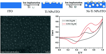 Graphical abstract: A bimetallic Ni–Ti nanoparticle modified indium tin oxide electrode fabricated by the ion implantation method for studying the direct electrocatalytic oxidation of methanol