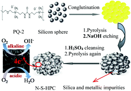 Graphical abstract: A large-scale synthesis of heteroatom (N and S) co-doped hierarchically porous carbon (HPC) derived from polyquaternium for superior oxygen reduction reactivity