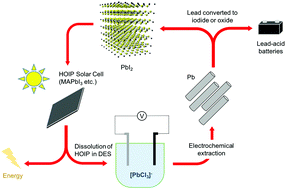Graphical abstract: Electrochemical recycling of lead from hybrid organic–inorganic perovskites using deep eutectic solvents