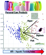 Graphical abstract: Aquatic ecotoxicity of personal care products: QSAR models and ranking for prioritization and safer alternatives’ design