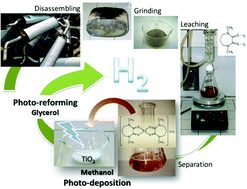 Graphical abstract: From trash to resource: recovered-Pd from spent three-way catalysts as a precursor of an effective photo-catalyst for H2 production
