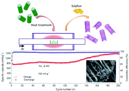 Graphical abstract: Fe1−xS/C nanocomposites from sugarcane waste-derived microporous carbon for high-performance lithium ion batteries