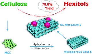 Graphical abstract: Synthesis of Ni/mesoporous ZSM-5 for direct catalytic conversion of cellulose to hexitols: modulating the pore structure and acidic sites via a nanocrystalline cellulose template