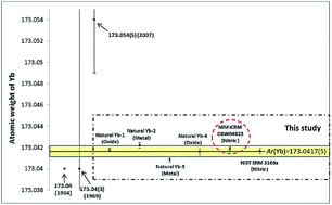 Graphical abstract: The absolute isotopic composition and atomic weight of ytterbium using multi-collector inductively coupled plasma mass spectrometry and development of an SI-traceable ytterbium isotopic certified reference material