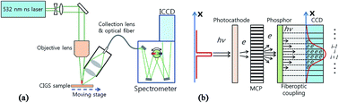 Graphical abstract: Analysis of relative standard deviation of spectral line intensity and intensity ratio in laser-induced breakdown spectroscopy using CuIn1−xGaxSe2 thin film samples