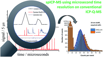 Graphical abstract: Capabilities of fast data acquisition with microsecond time resolution in inductively coupled plasma mass spectrometry and identification of signal artifacts from millisecond dwell times during detection of single gold nanoparticles