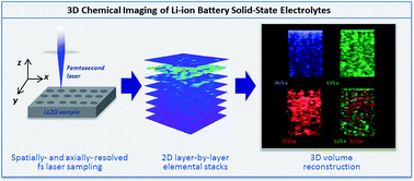 Graphical abstract: Three-dimensional elemental imaging of Li-ion solid-state electrolytes using fs-laser induced breakdown spectroscopy (LIBS)