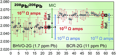 Graphical abstract: High-precision in situ analysis of Pb isotopes in glasses using 1013 Ω resistor high gain amplifiers with ultraviolet femtosecond laser ablation multiple Faraday collector inductively coupled plasma mass spectrometry