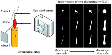Graphical abstract: High-speed photographic analysis of microwave plasma torch source behaviour
