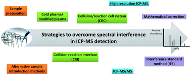 Graphical abstract: Strategies to overcome spectral interference in ICP-MS detection