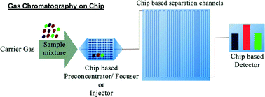 Graphical abstract: Through the years with on-a-chip gas chromatography: a review