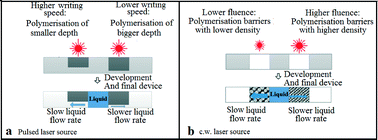 Graphical abstract: Engineering fluidic delays in paper-based devices using laser direct-writing