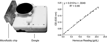 Graphical abstract: Smartphone dongle for simultaneous measurement of hemoglobin concentration and detection of HIV antibodies