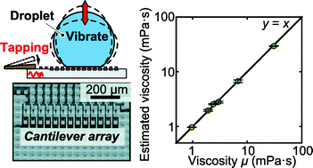 Graphical abstract: Viscosity measurement based on the tapping-induced free vibration of sessile droplets using MEMS-based piezoresistive cantilevers