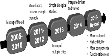 Graphical abstract: 3D printed microfluidics for biological applications