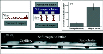 Graphical abstract: Self-assembled magnetic bead chains for sensitivity enhancement of microfluidic electrochemical biosensor platforms