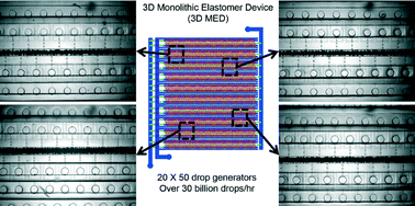 Graphical abstract: Kilo-scale droplet generation in three-dimensional monolithic elastomer device (3D MED)