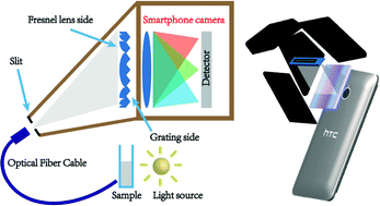 Graphical abstract: G-Fresnel smartphone spectrometer
