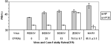 Graphical abstract: Detection of links between Ebola nucleocapsid and virulence using disorder analysis