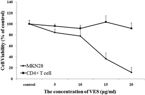 Graphical abstract: Effect of vitamin E succinate on the expression of the tumor necrosis factor-related apoptosis-inducing ligand (TRAIL) receptor in gastric cancer cells and CD4+ T cells
