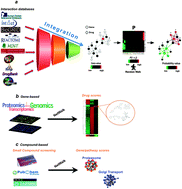 Graphical abstract: An integrated network platform for contextual prioritization of drugs and pathways