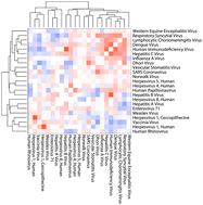 Graphical abstract: The relationships among host transcriptional responses reveal distinct signatures underlying viral infection-disease associations