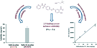 Graphical abstract: Sulfasalazine in ionic liquid form with improved solubility and exposure