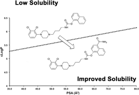 Graphical abstract: Aryl and heteroaryl N-[4-[4-(2,3-substituted-phenyl)piperazine-1-yl]alkyl]carbamates with improved physico-chemical properties as dual modulators of dopamine D3 receptor and fatty acid amide hydrolase