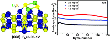 Graphical abstract: A graphene-like metallic cathode host for long-life and high-loading lithium–sulfur batteries