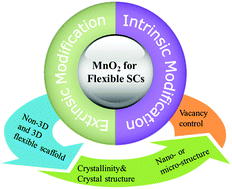 Graphical abstract: MnO2 nanomaterials for flexible supercapacitors: performance enhancement via intrinsic and extrinsic modification