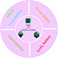 Graphical abstract: Electrode materials with tailored facets for electrochemical energy storage