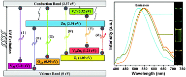 Graphical abstract: Controllable synthesis and change of emission color from green to orange of ZnO quantum dots using different solvents
