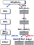 Graphical abstract: A novel approach to the synthesis of bulk and supported β-Mo2C using dimethyl ether as a carbon source