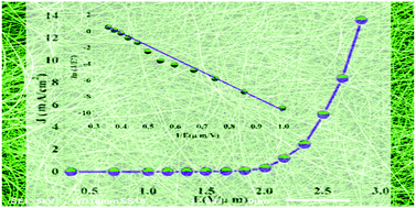 Graphical abstract: Fabrication of V2O5 super long nanobelts: optical, in situ electrical and field emission properties