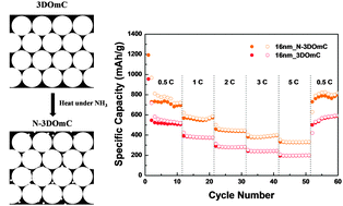 Graphical abstract: Three-dimensionally ordered mesoporous carbons activated by hot ammonia treatment as high-performance anode materials in lithium-ion batteries