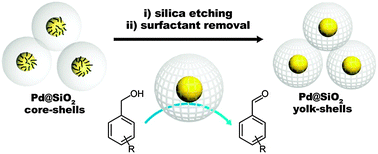 Graphical abstract: Surfactant-free Pd@pSiO2 yolk–shell nanocatalysts for selective oxidation of primary alcohols to aldehydes