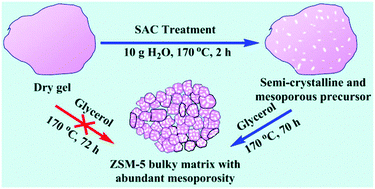 Graphical abstract: A hierarchical bulky ZSM-5 zeolite synthesized via glycerol-mediated crystallization using a mesoporous steam-treated dry gel as the precursor